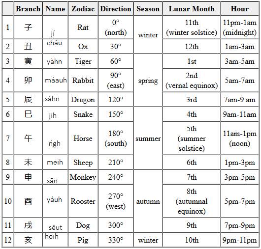 12 Earthly Stems